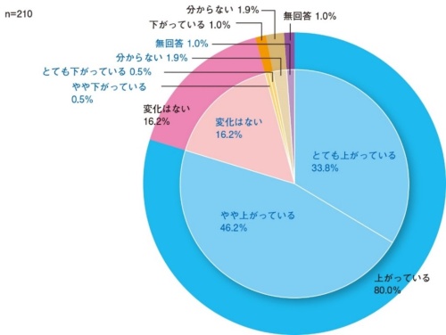 DXの取り組みの重要性に関する認識の変化