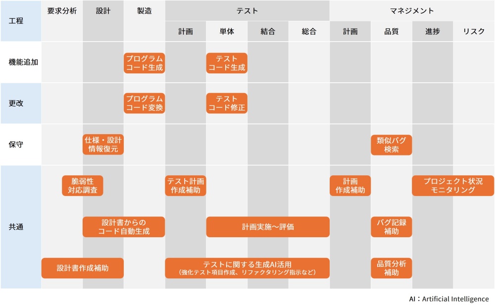 NTTデータグループ全体のAI技術の適用実績