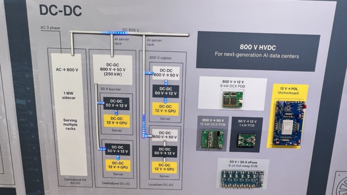 AIデータセンターで直流800V給電を採用する機運が高まっている。パワー半導体メーカーの関連提案も相次ぐ(出所:日経クロステック)