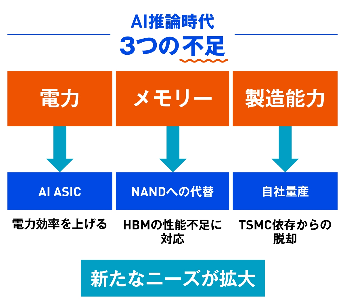 推論シフトによって3つの不足が生じる（出所：日経クロステック）
