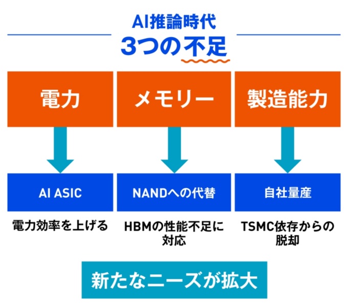 推論シフトによって3つの不足が生じる(出所:日経クロステック)