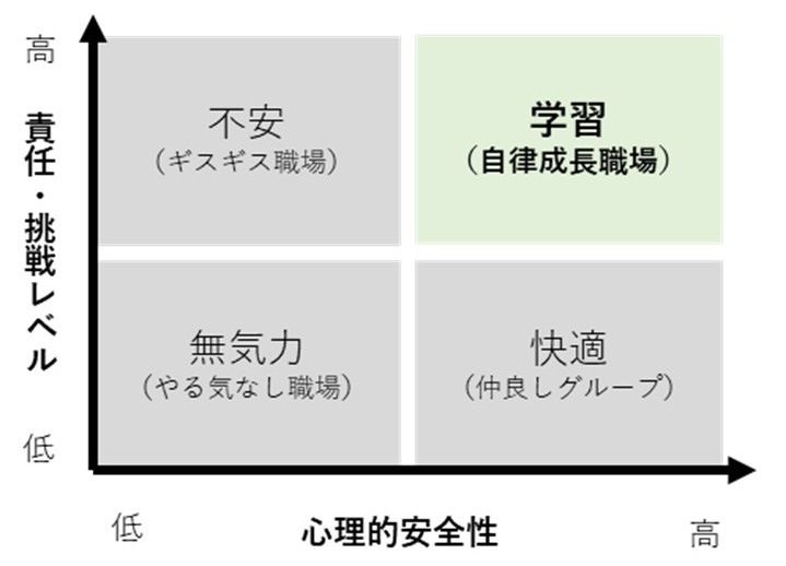 心理的安全性と挑戦・責任レベルの関係