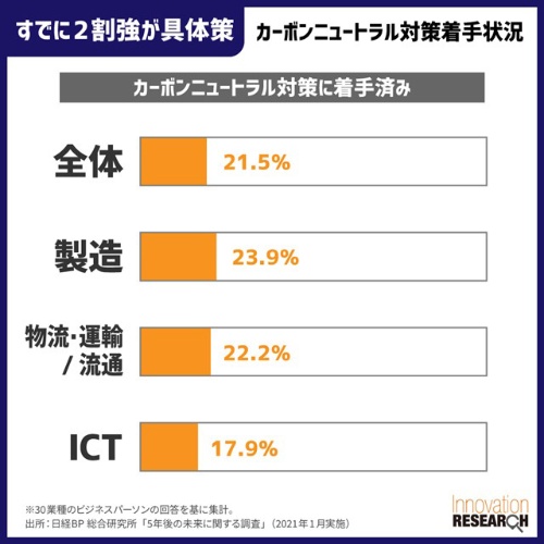 「5年後の未来に関する調査【企業投資/カーボンニュートラル期待度編】」から