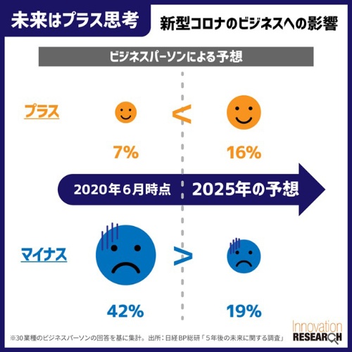 「5年後の未来に関する調査【全産業定点観測(2020年10月)編】」から