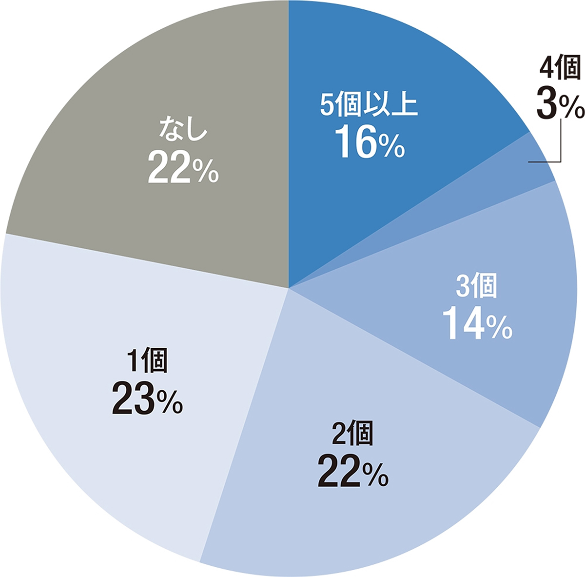（資料：アンケート調査を基に日経アーキテクチュアが作成）